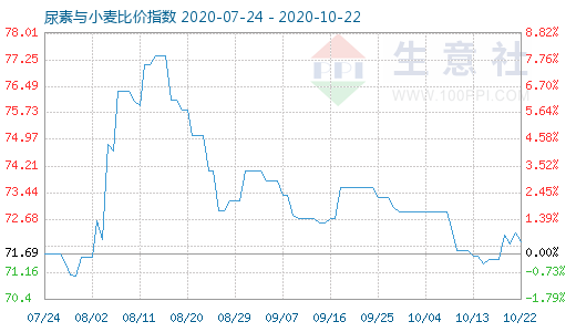 10月22日尿素與小麥比價指數圖