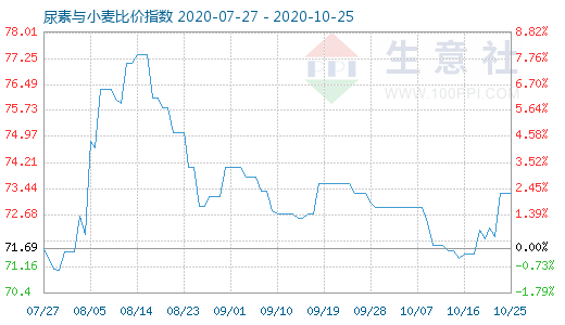 10月25日尿素與小麥比價(jià)指數(shù)圖
