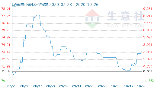 10月26日尿素與小麥比價(jià)指數(shù)圖