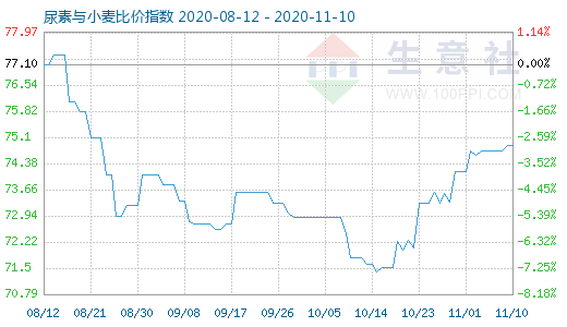 11月10日尿素與小麥比價指數(shù)圖