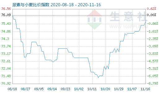 11月16日尿素與小麥比價指數圖