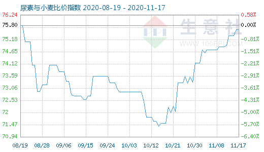 11月17日尿素與小麥比價指數(shù)圖