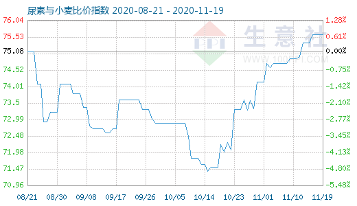 11月19日尿素與小麥比價指數圖