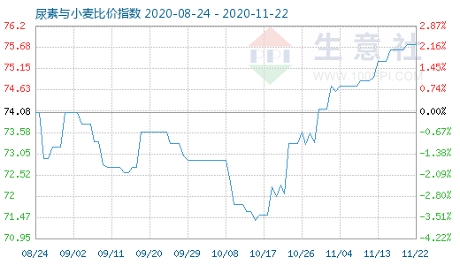 11月22日尿素與小麥比價指數(shù)圖