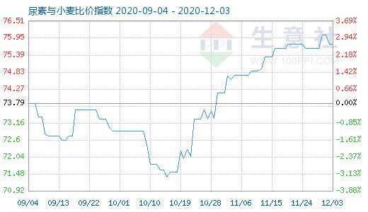 12月3日尿素與小麥比價(jià)指數(shù)圖