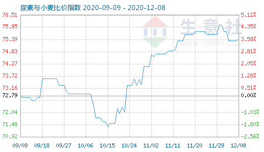 12月8日尿素與小麥比價(jià)指數(shù)圖
