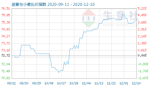 12月10日尿素與小麥比價(jià)指數(shù)圖