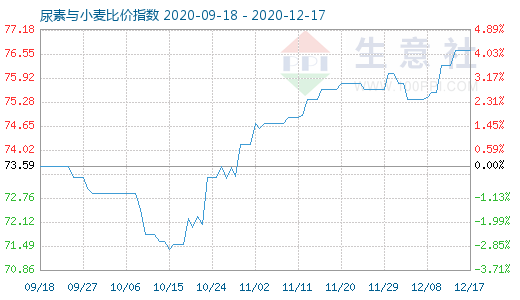 12月17日尿素與小麥比價指數圖
