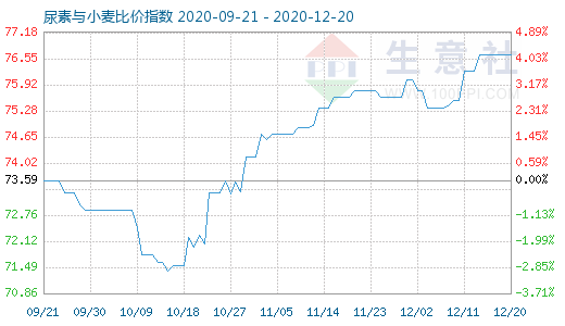 12月20日尿素與小麥比價指數(shù)圖