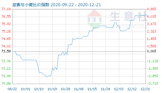 12月21日尿素與小麥比價指數圖