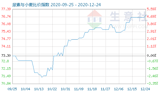 12月24日尿素與小麥比價指數圖
