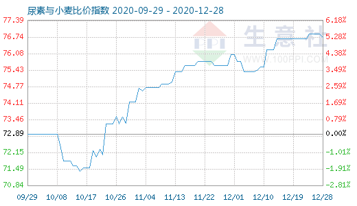 12月28日尿素與小麥比價(jià)指數(shù)圖