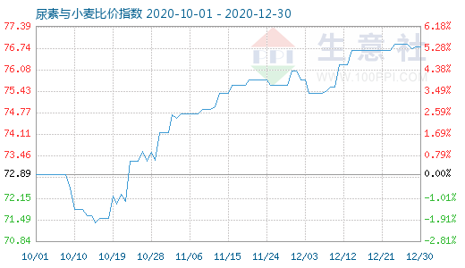12月30日尿素與小麥比價指數圖
