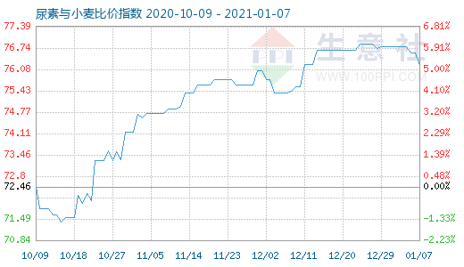 1月7日尿素與小麥比價(jià)指數(shù)圖