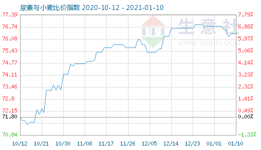 1月10日尿素與小麥比價(jià)指數(shù)圖
