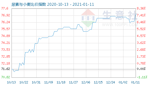 1月11日尿素與小麥比價(jià)指數(shù)圖