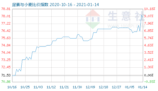 1月14日尿素與小麥比價(jià)指數(shù)圖