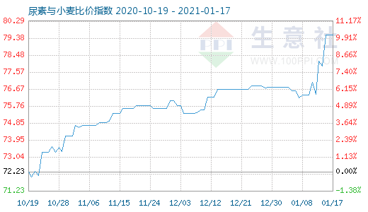 1月17日尿素與小麥比價指數(shù)圖
