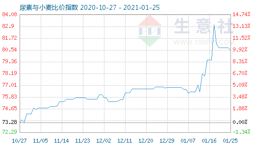 1月25日尿素與小麥比價(jià)指數(shù)圖