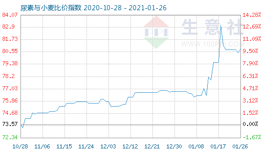 1月26日尿素與小麥比價指數圖