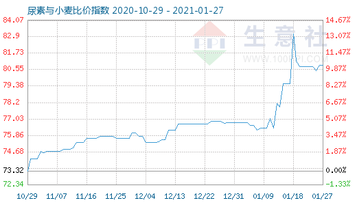 1月27日尿素與小麥比價指數(shù)圖