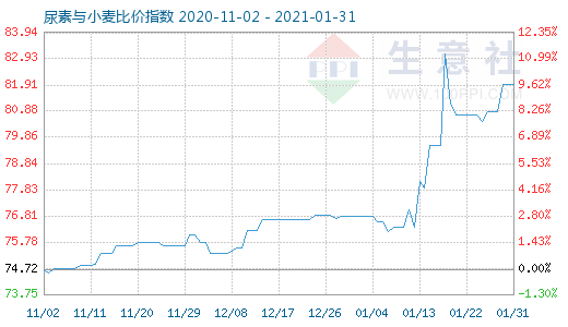 1月31日尿素與小麥比價指數圖