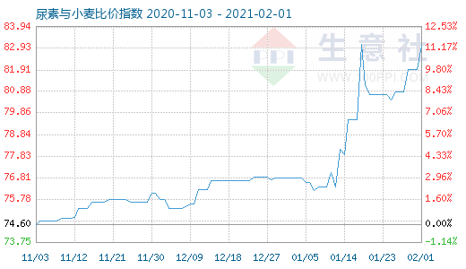 2月1日尿素與小麥比價指數圖