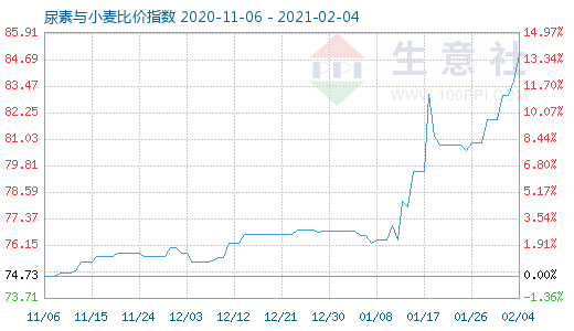 2月4日尿素與小麥比價(jià)指數(shù)圖
