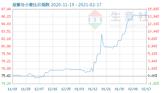 2月17日尿素與小麥比價指數圖