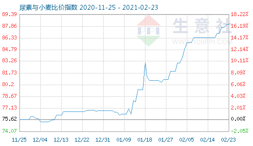 2月23日尿素與小麥比價指數圖