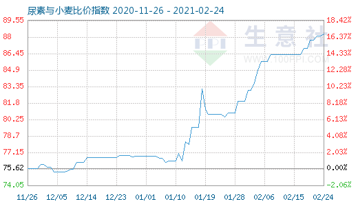 2月24日尿素與小麥比價指數(shù)圖
