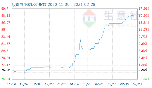 2月28日尿素與小麥比價(jià)指數(shù)圖