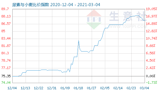 3月4日尿素與小麥比價指數圖