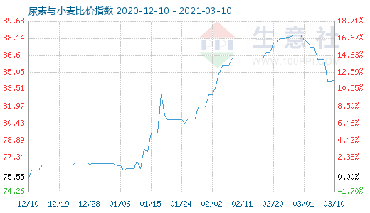 3月10日尿素與小麥比價(jià)指數(shù)圖