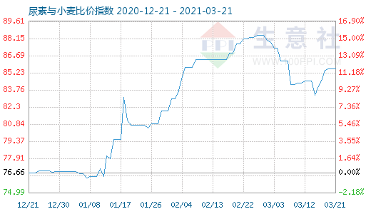 3月21日尿素與小麥比價(jià)指數(shù)圖