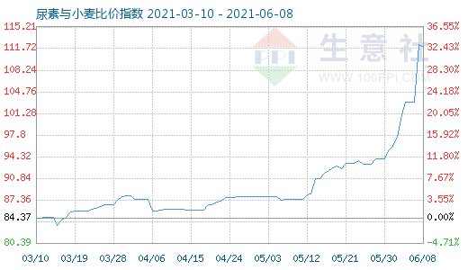 6月8日尿素與小麥比價指數(shù)圖