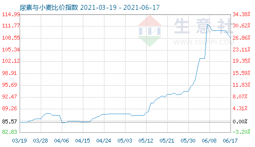 6月17日尿素與小麥比價指數圖