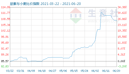 6月20日尿素與小麥比價指數圖