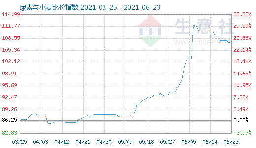 6月23日尿素與小麥比價指數(shù)圖