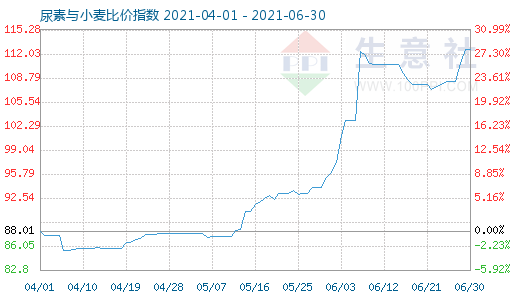 6月30日尿素與小麥比價指數(shù)圖