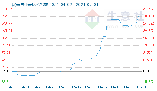 7月1日尿素與小麥比價指數(shù)圖