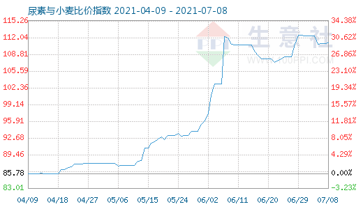 7月8日尿素與小麥比價指數(shù)圖