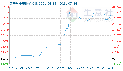 7月14日尿素與小麥比價指數(shù)圖