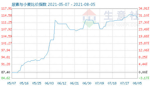 8月5日尿素與小麥比價指數(shù)圖