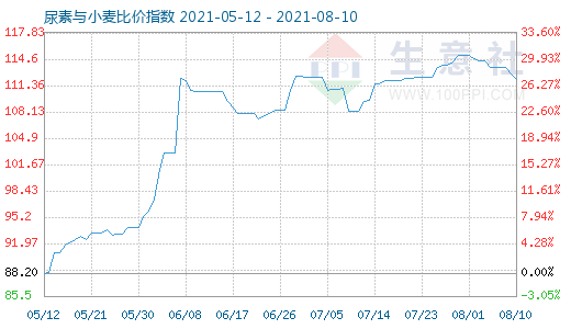 8月10日尿素與小麥比價指數(shù)圖