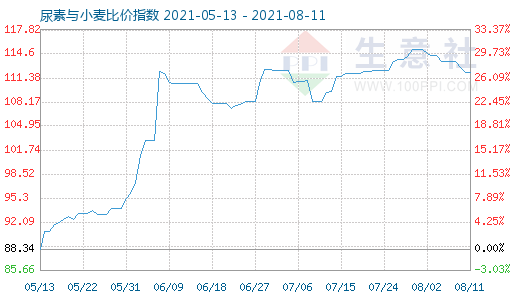 8月11日尿素與小麥比價(jià)指數(shù)圖