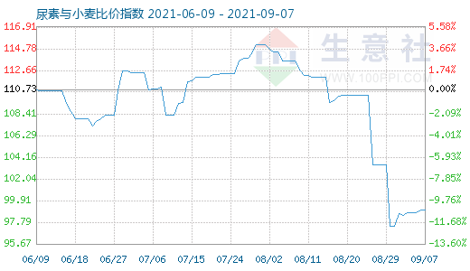 9月7日尿素與小麥比價(jià)指數(shù)圖