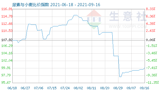 9月16日尿素與小麥比價(jià)指數(shù)圖