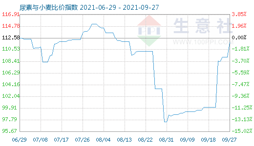 9月27日尿素與小麥比價(jià)指數(shù)圖
