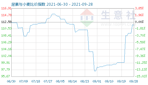 9月28日尿素與小麥比價(jià)指數(shù)圖
